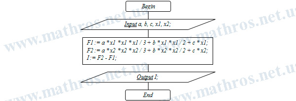 Flowchart of an algorithm for calculating a definite integral using the Newton–Leibniz formula