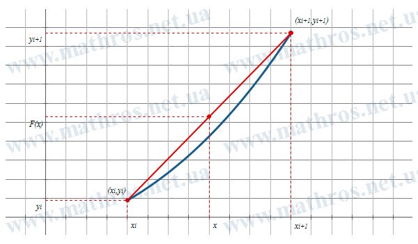 Linear interpolation between two adjacent nodes with the approximate function value determined between them