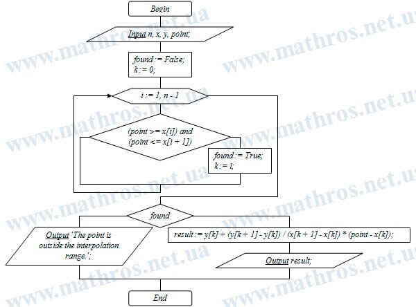 Flowchart of the algorithm used to perform linear interpolation of a function given by tabulated data
