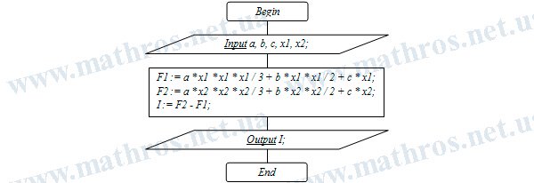 Flowchart of an algorithm for calculating a definite integral using the Newton–Leibniz formula