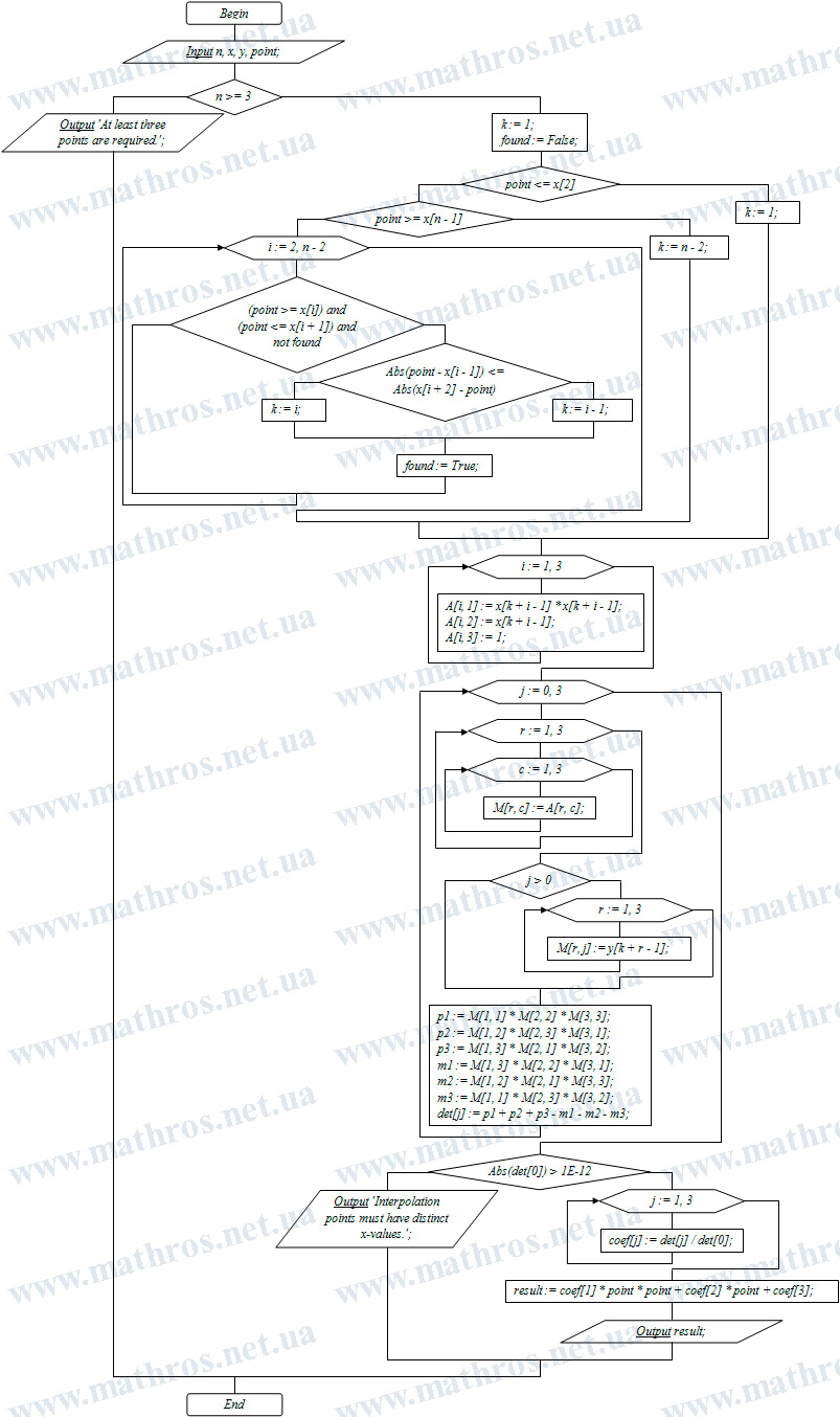 Flowchart of the algorithm used to perform quadratic interpolation for a function given in tabular form