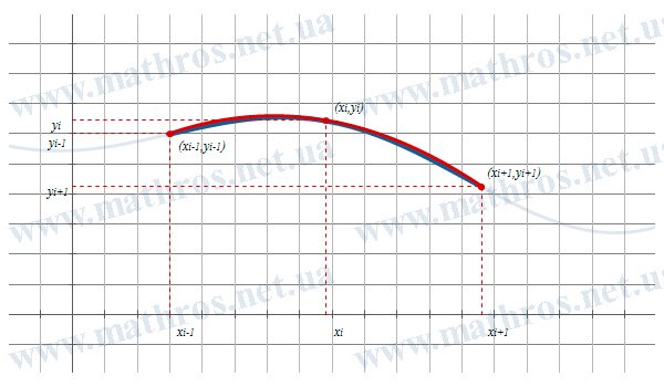 Quadratic interpolation using three nodes and a parabola passing through the given points