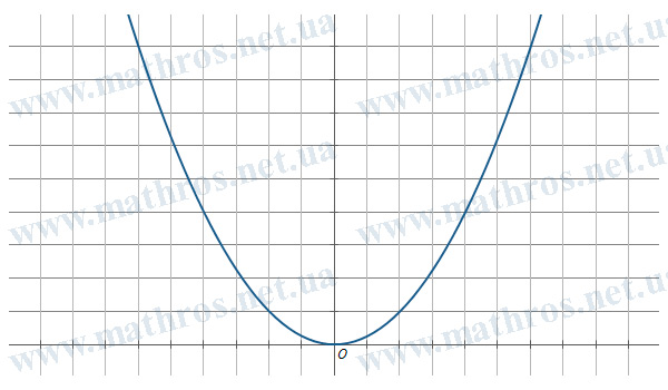 область значений функции