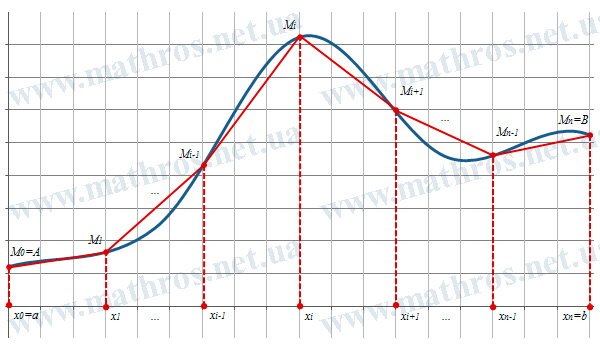 Изображение кривой y=f(x) и её разбиение точками A=M0, M1, M2, M3,..., Mn=B