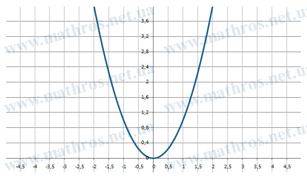 Изображение кривой f(x)=x^2