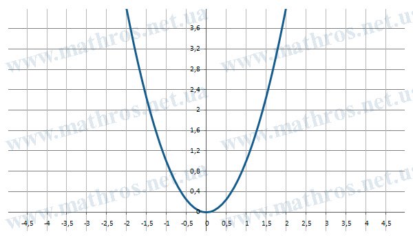 Изображение кривой f(x)=x^2
