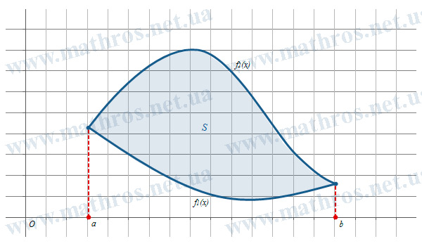 Изображение области, ограниченной кривыми y=f1(x) и y=f2(x)