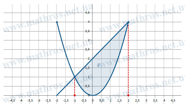 Изображение области, ограниченной кривыми y=f1(x)=x^2 и y=f2(x)=x+2