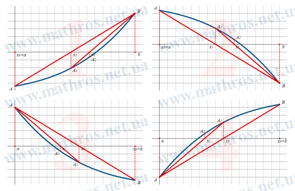 Геометрическая интерпретация метода хорд для случаев, когда f'(x)*f''(x)>0 и f'(x)*f''(x)<0