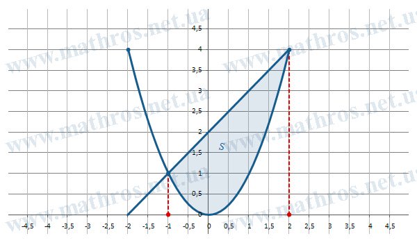 Изображение области, ограниченной кривыми y=f1(x)=x^2 и y=f2(x)=x+2