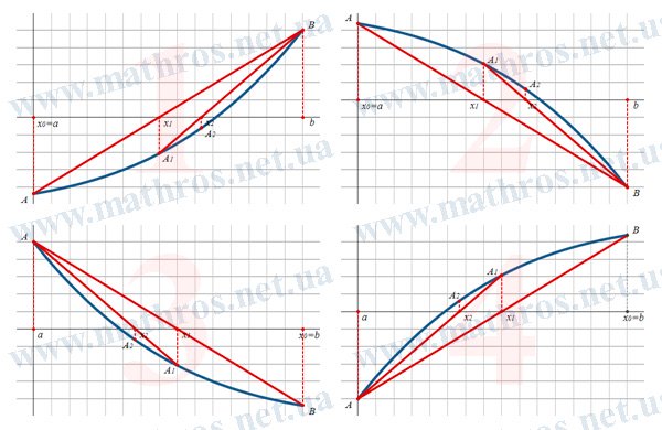 Геометрическая интерпретация метода хорд для случаев, когда f'(x)*f''(x)>0 и f'(x)*f''(x)<0