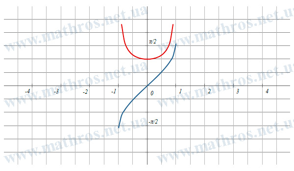 Изображение графика функции f(x)=arcsin(x) и её производной f'(x)=1/√(1-x²)