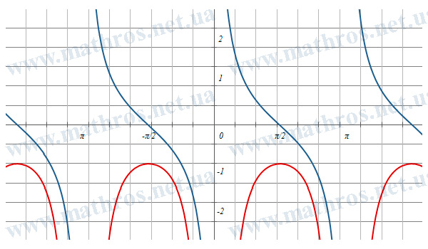 Изображение графика функции f(x)=cot(x) и её производной