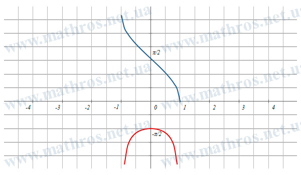 Изображение графика функции f(x)=arccos(x) и её производной f'(x)=-1/√(1-x²)