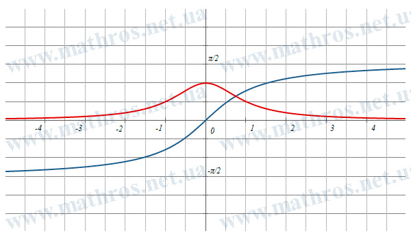 График функции f(x)=arctan(x) и её производной f'(x)=1/(1+x²)