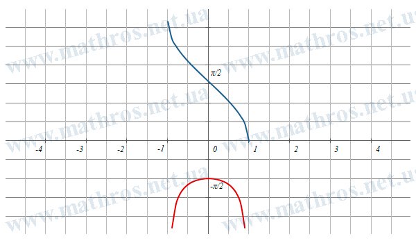 Изображение графика функции f(x)=arccos(x) и её производной f'(x)=-1/√(1-x²)