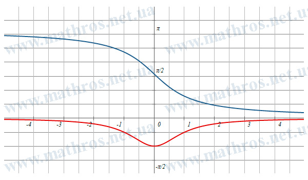 Изображение графика функции f(x)=arccot(x) и её производной f'(x)=-1/(1+x²)