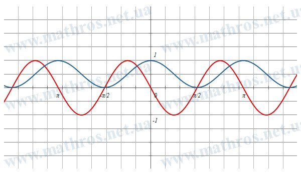 График функции f(x)=cos^2(x) и её производной f'(x)=-sin(2*x)