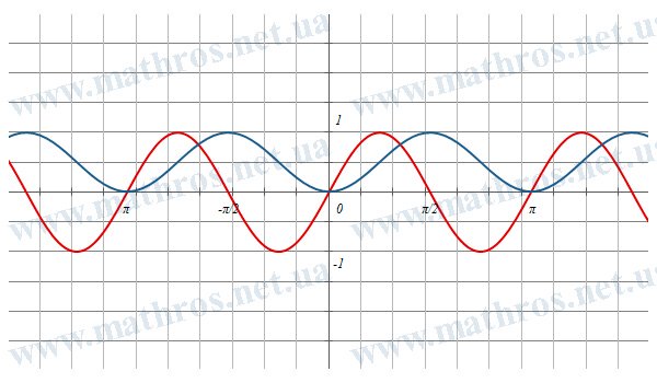 График функции f(x)=sin^2(x) и её производной f'(x)=sin(2*x)