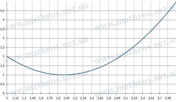 График функции f(x)=(x-2)^2+1 на промежутке [1,4]