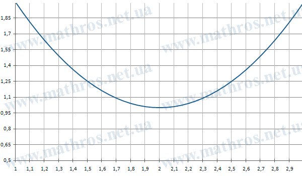 График функции f(x)=(x-2)^2+1 на промежутке [1,3]