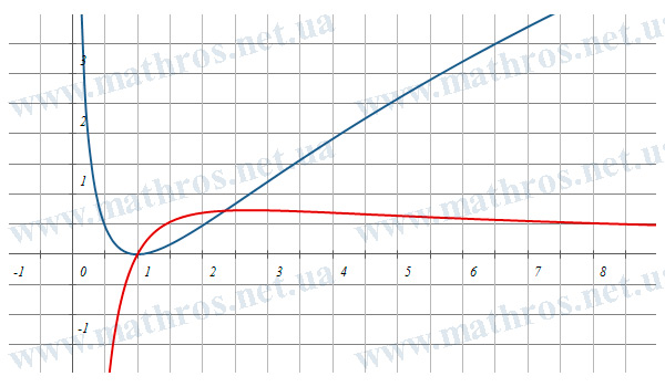 График функции f(x)=ln^2(x) и её производной f'(x)=(2*ln(x))/x