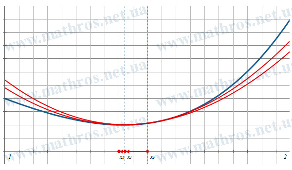 График функции f(x)=x^4-4*x^2+5 на промежутке [1,2]