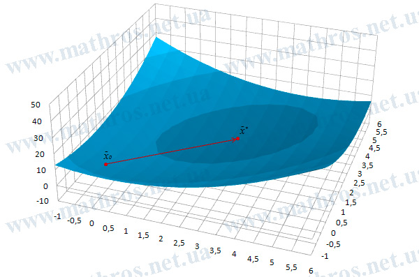 График функции f(x1,x2)=x1^2+x2^2-x1*x2-2*x_1-4*x_2+6