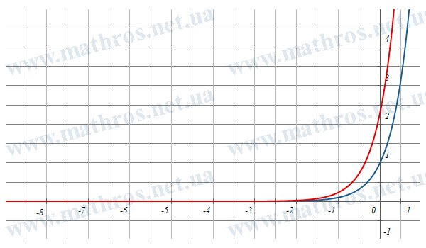 График функции \( f(x)=10^x \) и её производной \( f'(x)=a^x\cdot \ln(10) \)