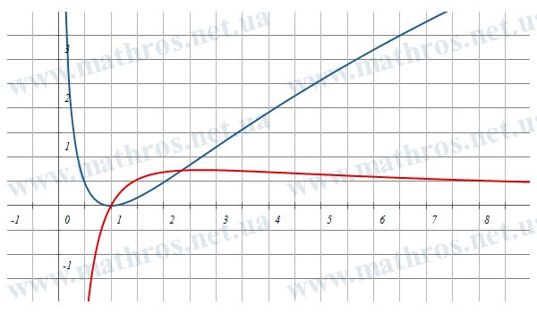 График функции f(x)=ln^2(x) и её производной f'(x)=(2*ln(x))/x