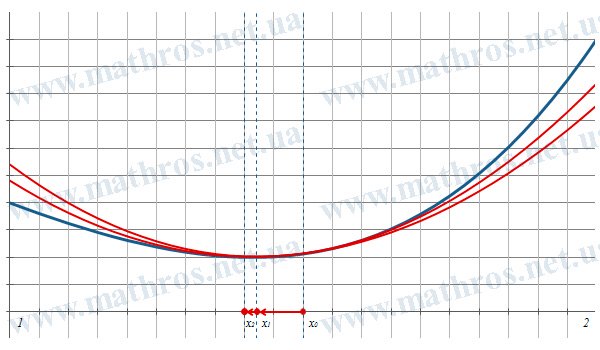 График функции f(x)=x^4-4*x^2+5 на промежутке [1,2]