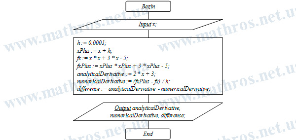 Блок-схема алгоритма, которая показывает, как производная функции \( y=x^2+3\cdot x-5 \) вычисляется двумя способами: аналитически и приближённо по определению производной