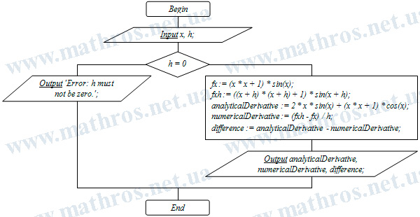 Блок-схема алгоритма, которая показывает, как производная функции \( y=(x^2+1)\cdot \sin(x) \) вычисляется двумя способами: аналитически через правило произведения и приближенно через малое приращение аргумента