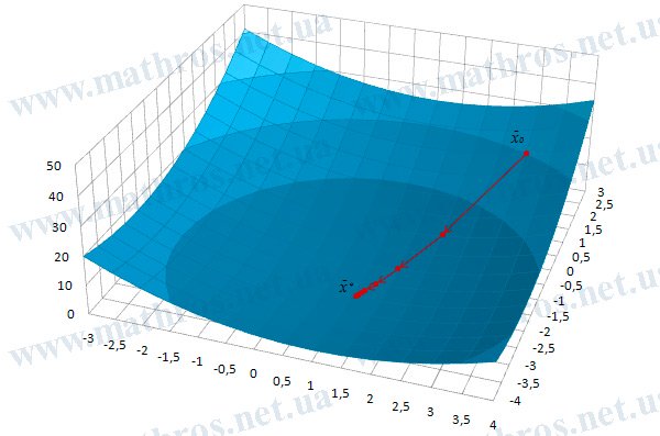 График функции \( f(x_1,x_2)=(x_1-1)^2+(x_2+2)^2 \)