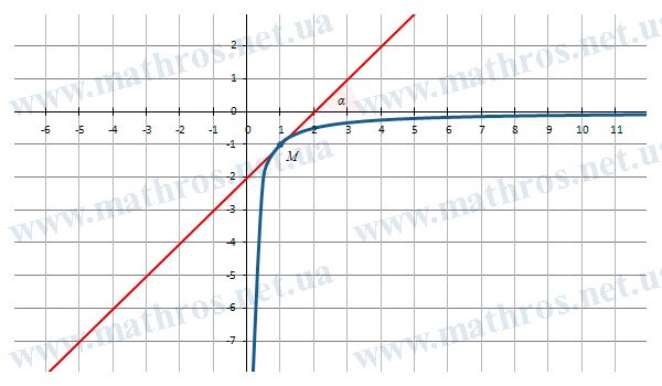Изображение графика функции \( f(x)=-\frac{1}{x} \) и касательной, проведённой в точке \( M(1,-1) \)