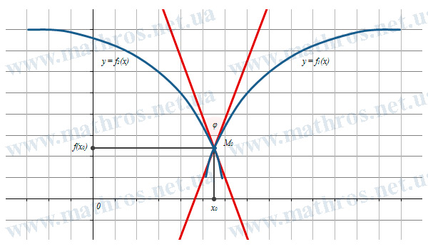Графики функций \( y=f_1(x) \) и \( y=f_2(x) \), а также касательные, проведенные в точке их пересечения \( M_0 \)