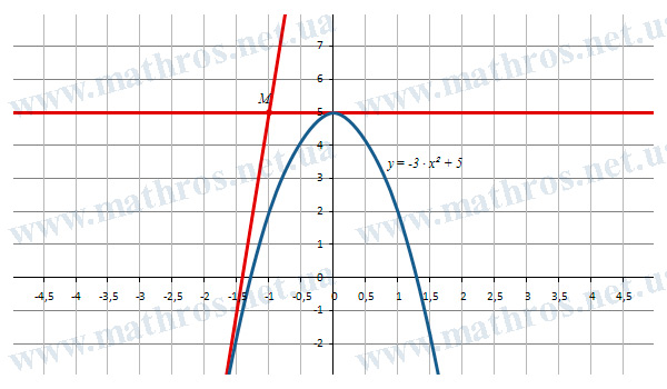 График функции \( y=-3\cdot x^2+5 \) и касательные, проходящие через точку \( M(-1,5) \)
