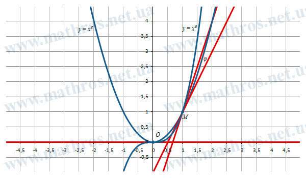 Графики функций \( y=x^2 \) и \( y=x^3 \), а также касательные, проведенные в точке \( M(1,1) \)