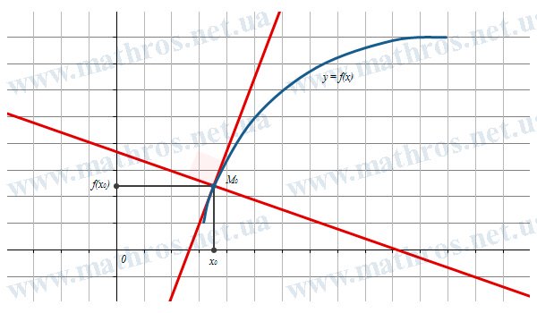 График функции \( y=f(x) \), касательная и нормаль, проведенные к кривой в точке \( M_0 \)
