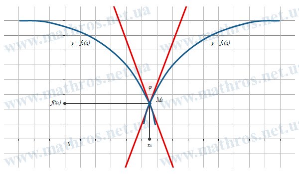 Графики функций \( y=f_1(x) \) и \( y=f_2(x) \), а также касательные, проведенные в точке их пересечения \( M_0 \)