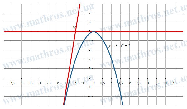 График функции \( y=-3\cdot x^2+5 \) и касательные, проходящие через точку \( M(-1,5) \)