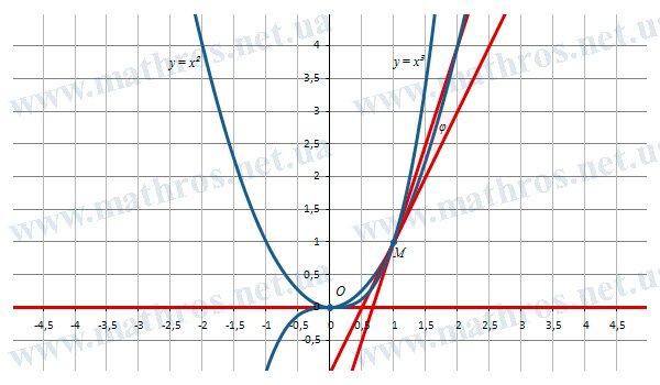 Графики функций \( y=x^2 \) и \( y=x^3 \), а также касательные, проведенные в точке \( M(1,1) \)