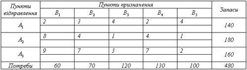 Метод північно-західного кута pnz5