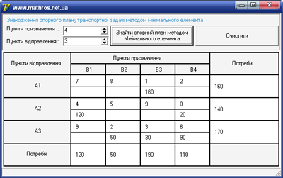 Метод мінімального елемента