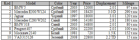 Створення генераторів в SQL Створення генераторів в SQL