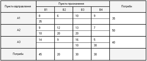 Побудова циклу перерахунку Опорний план транспортної задачі отриманий з допомогою методу північно-західного кута