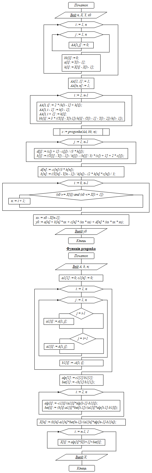 Сплайн-інтерполяція алгоритм spline_interpolation47