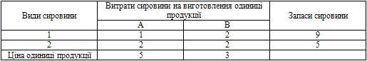 Метод Гоморі приклад Таблиця даних задачі лінійного програмування