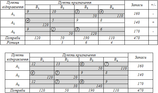 Метод диференціальних рент приклад