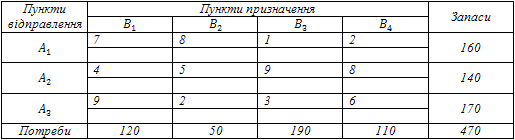 Метод диференціальних рент приклад